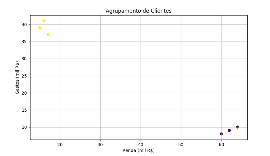 Agrupamento de Clientes