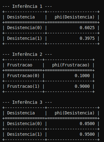 Resultado da execução do código da Rede Bayesiana